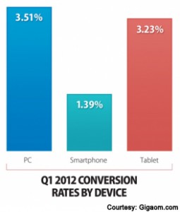 conversion rates by device