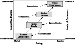 Experience Economy (Source: emeraldinsight.com)