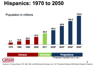 hispanic populations