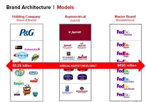 Are Multiple Brands Better Than One?