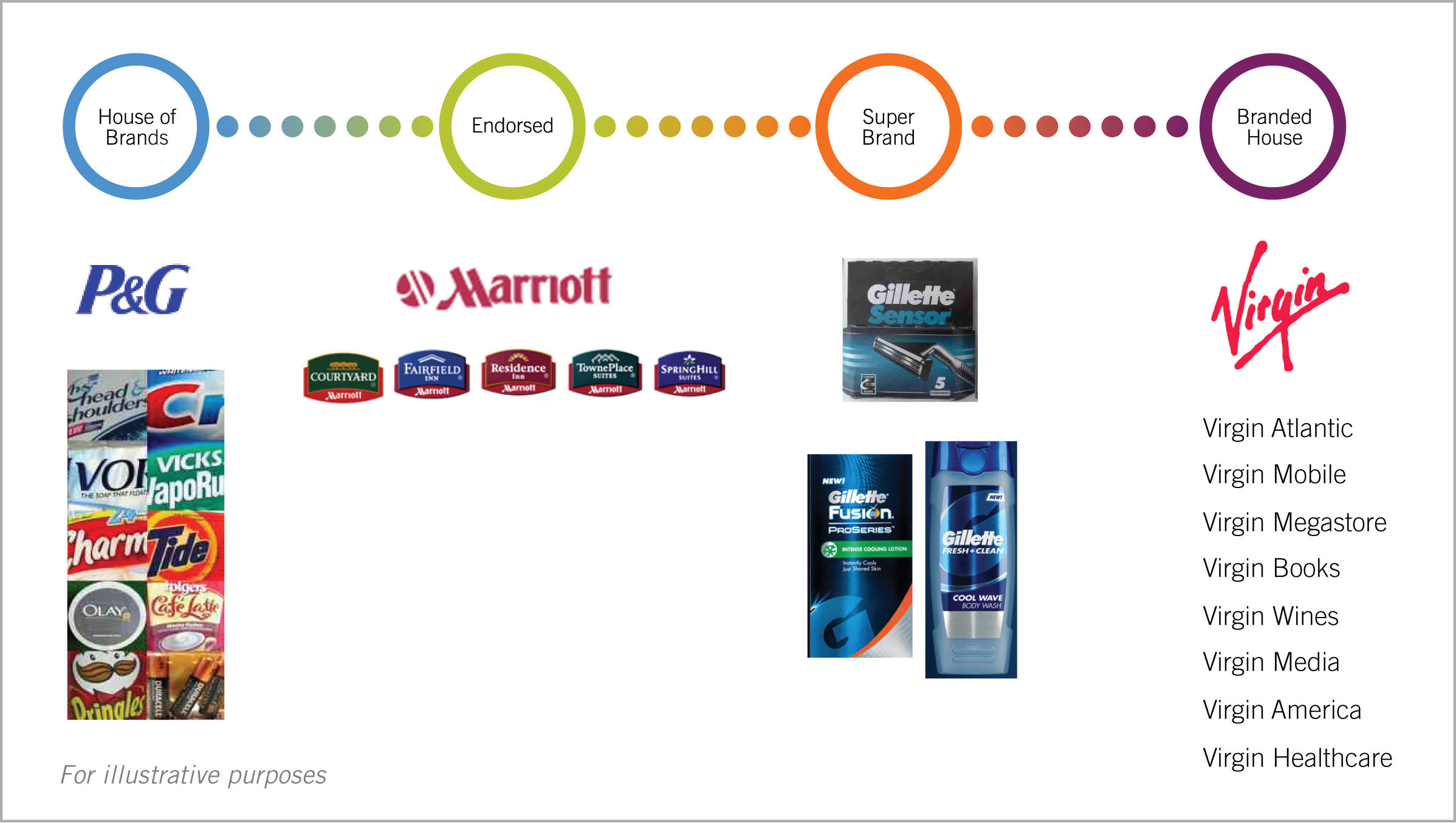 How to Manage Multiple Brands: House of Brands vs. Branded House, by Yasi, Fast Track