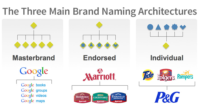 Can a company have too many brands?  Buy the Way… Insights on Integrated  Marketing Communication