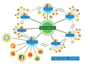 Social graph