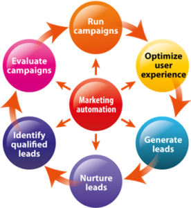 marketing-automation