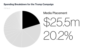 Donald Trump's Media Placement Spend 2016