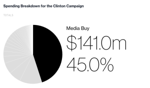 Hillary Clinton's Media Buy Spend 2016